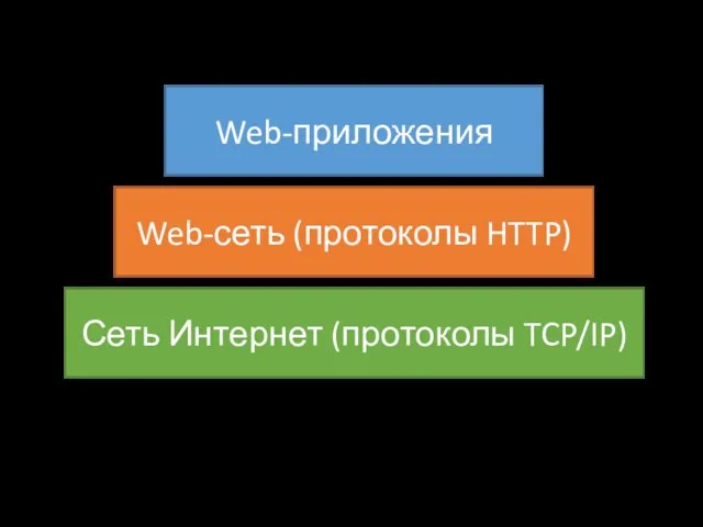 Web-приложения Сеть Интернет (протоколы TCP/IP) Web-сеть (протоколы HTTP)