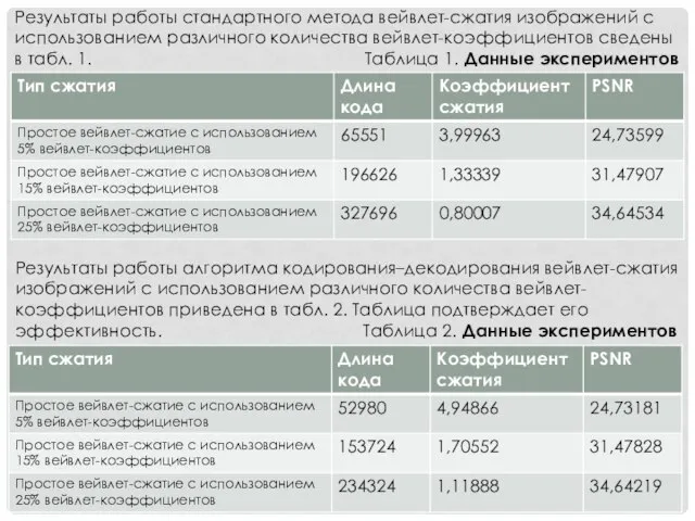 Результаты работы стандартного метода вейвлет-сжатия изображений с использованием различного количества вейвлет-коэффициентов cведены