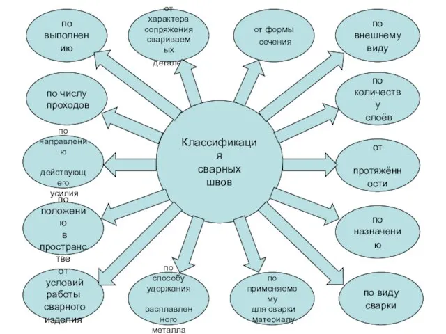 по положению в пространстве от формы сечения Классификация сварных швов от характера