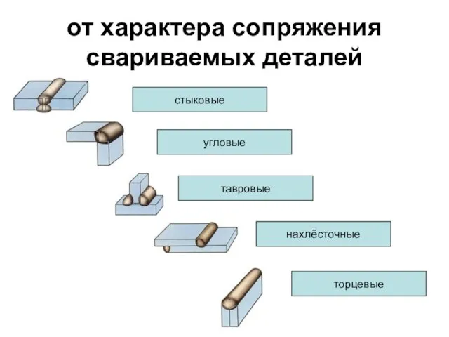 от характера сопряжения свариваемых деталей стыковые угловые тавровые нахлёсточные торцевые