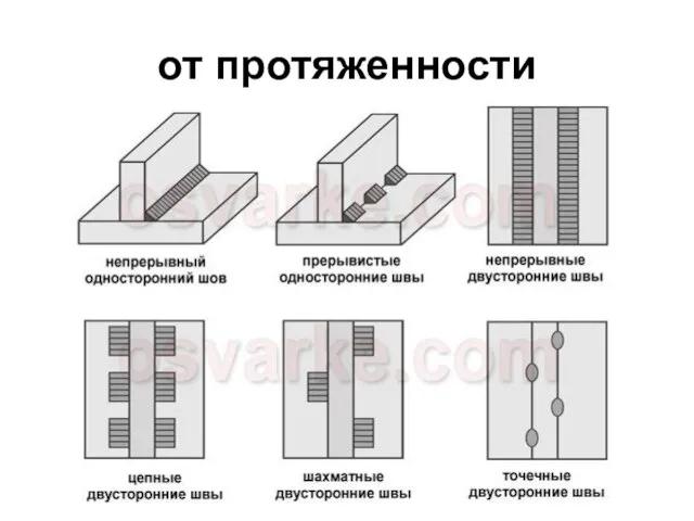 от протяженности