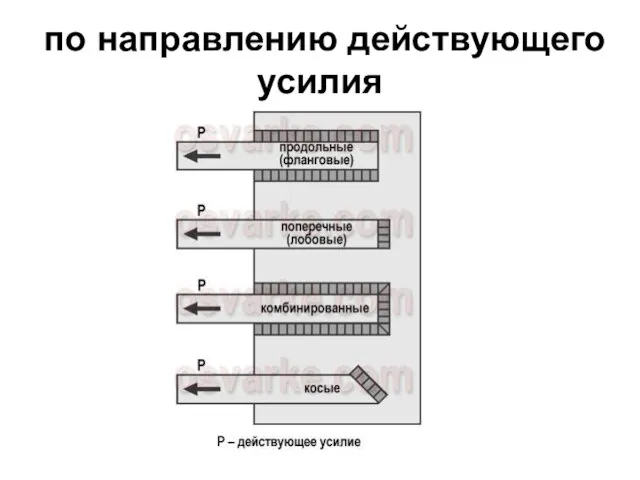 по направлению действующего усилия