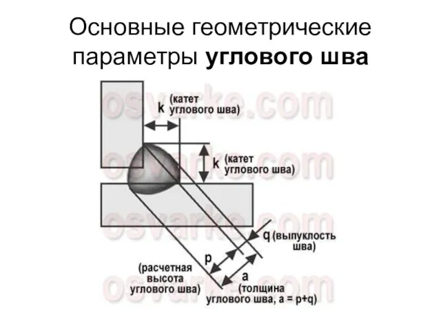 Основные геометрические параметры углового шва