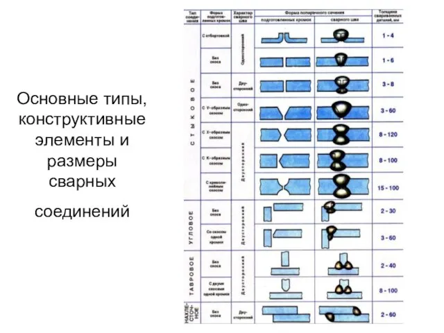 Основные типы, конструктивные элементы и размеры сварных соединений