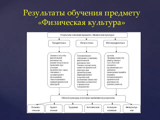 Результаты обучения предмету «Физическая культура»