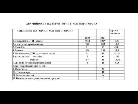 АВАРИЙНОСТЬ НА ТЕРРИТОРИИ Г. МАГНИТОГОРСКА