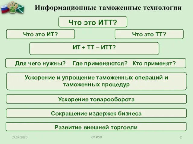 Информационные таможенные технологии Развитие внешней торговли Ускорение товарооборота Что это ИТТ? Ускорение