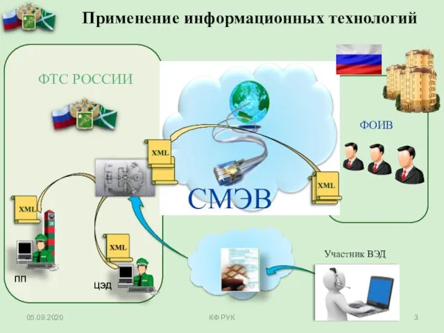 ФОИВ ПП ЦЭД Участник ВЭД Портал ЭД СМЭВ ФТС РОССИИ Применение информационных технологий 05.09.2020 КФ РУК