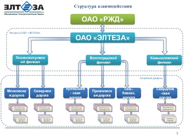 Структура взаимодействия ОАО «РЖД» ОАО «ЭЛТЕЗА» Лосиноостровский филиал Волгоградский филиал Камышловский филиал