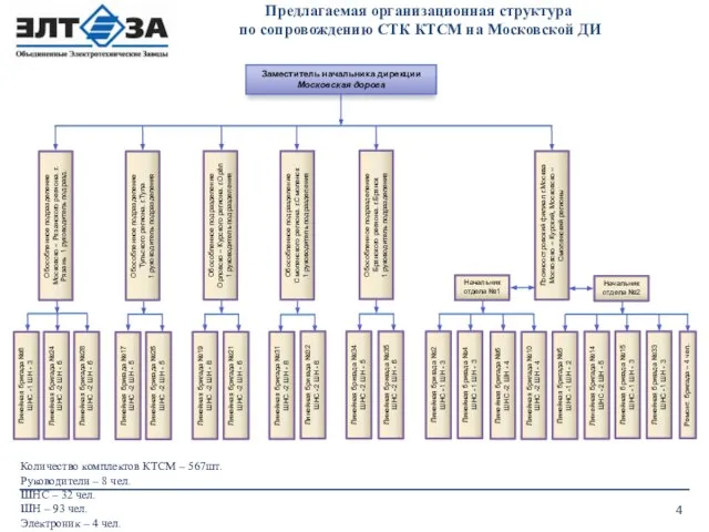 Предлагаемая организационная структура по сопровождению СТК КТСМ на Московской ДИ Заместитель начальника