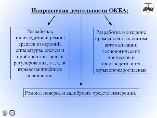 Направления деятельности ОКБА: Разработка, производство и ремонт средств измерений, аппаратуры, систем и