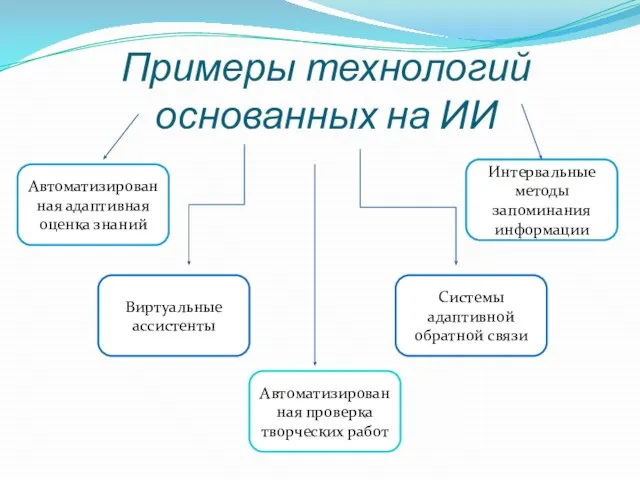 Примеры технологий основанных на ИИ Автоматизированная адаптивная оценка знаний Виртуальные ассистенты Автоматизированная