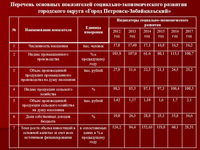 Перечень основных показателей социально-экономического развития городского округа «Город Петровск-Забайкальский»