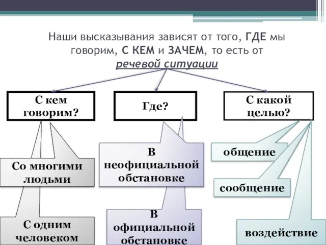 Наши высказывания зависят от того, ГДЕ мы говорим, С КЕМ и ЗАЧЕМ,