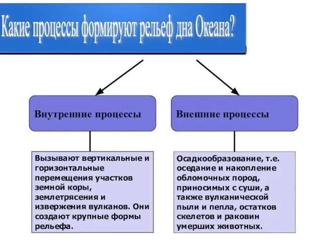 Какие процессы формируют рельеф дна Океана? Внутренние процессы Внешние процессы Вызывают вертикальные