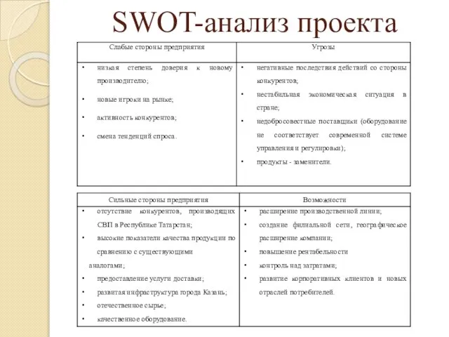 SWOT-анализ проекта