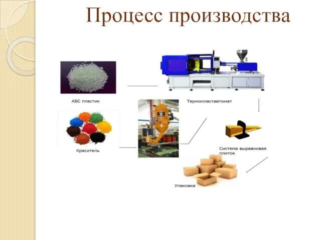 Процесс производства