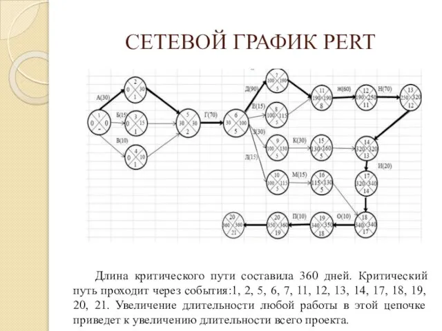 СЕТЕВОЙ ГРАФИК PERT Длина критического пути составила 360 дней. Критический путь проходит