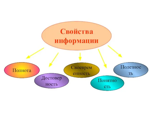 Свойства информации Полнота Достоверность Своевременность Понятность Полезность