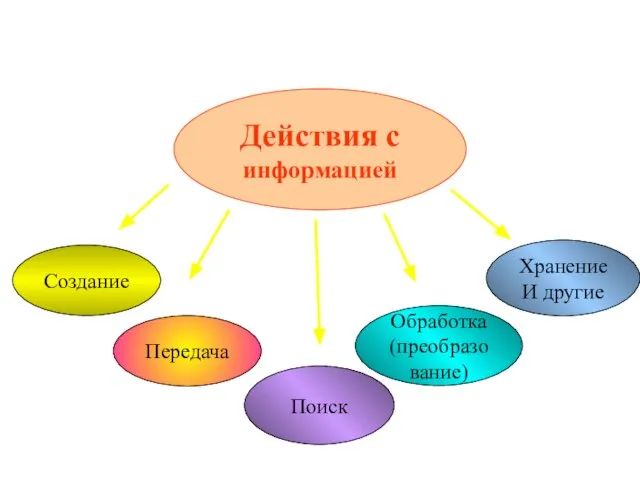 Действия с информацией Передача Поиск Обработка (преобразование) Хранение И другие Создание