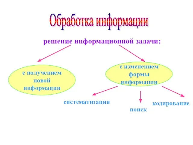 Обработка информации решение информационной задачи: с получением новой информации с изменением формы информации систематизация поиск кодирование