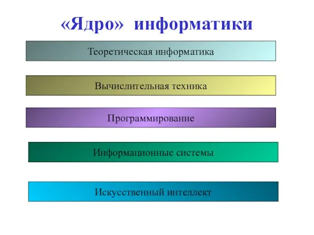 «Ядро» информатики Теоретическая информатика Вычислительная техника Программирование Информационные системы Искусственный интеллект