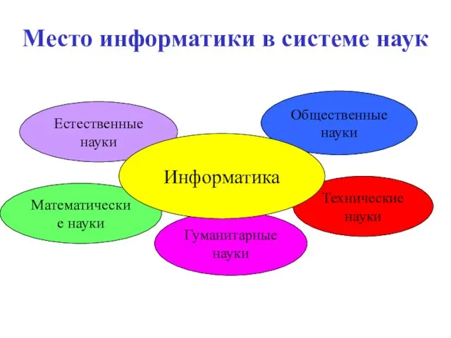 Место информатики в системе наук Естественные науки Математические науки Гуманитарные науки Технические науки Общественные науки Информатика