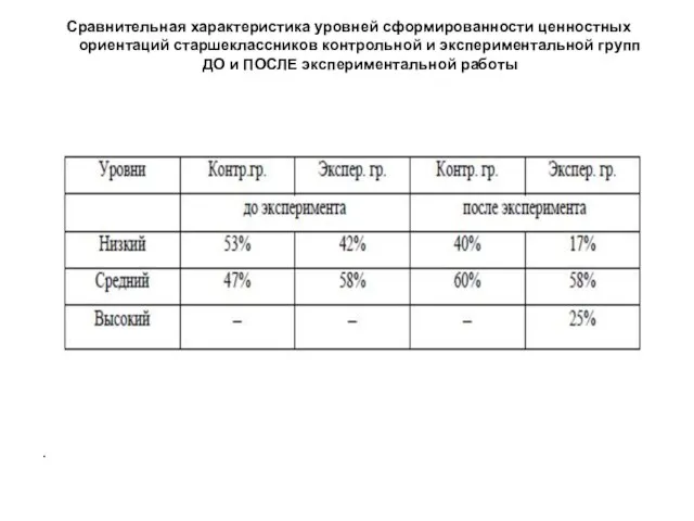 Сравнительная характеристика уровней сформированности ценностных ориентаций старшеклассников контрольной и экспериментальной групп ДО