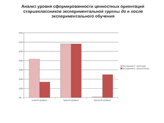 Анализ уровня сформированности ценностных ориентаций старшеклассников экспериментальной группы до и после экспериментального обучения