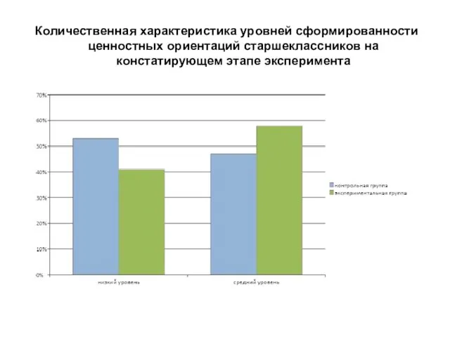 Количественная характеристика уровней сформированности ценностных ориентаций старшеклассников на констатирующем этапе эксперимента