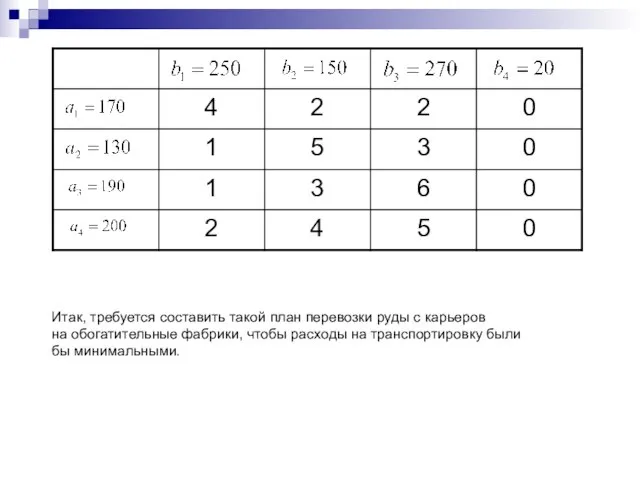 Итак, требуется составить такой план перевозки руды с карьеров на обогатительные фабрики,