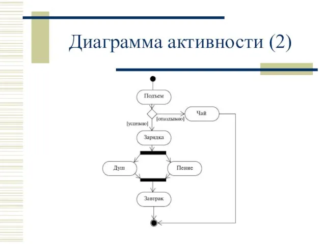 Диаграмма активности (2)