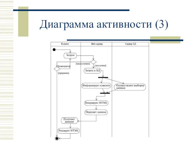 Диаграмма активности (3)