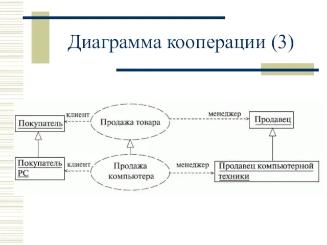 Диаграмма кооперации (3)