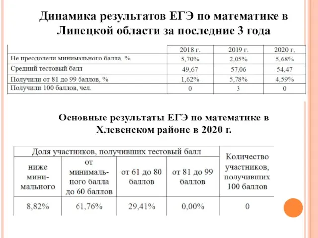 Основные результаты ЕГЭ по математике в Хлевенском районе в 2020 г. Динамика