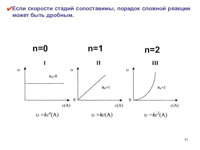 Если скорости стадий сопоставимы, порядок сложной реакции может быть дробным. n=0 n=1 n=2