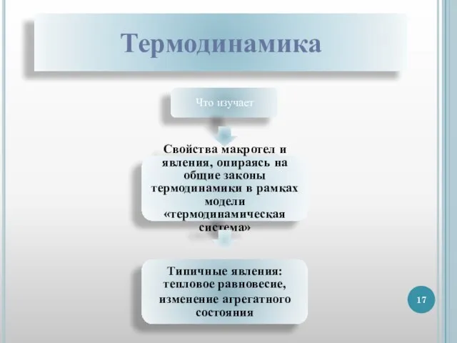 Термодинамика Что изучает Свойства макротел и явления, опираясь на общие законы термодинамики