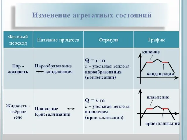 Изменение агрегатных состояний