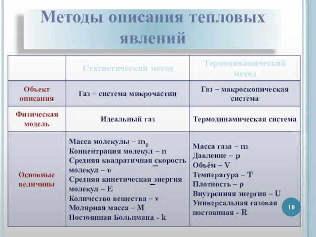 Методы описания тепловых явлений