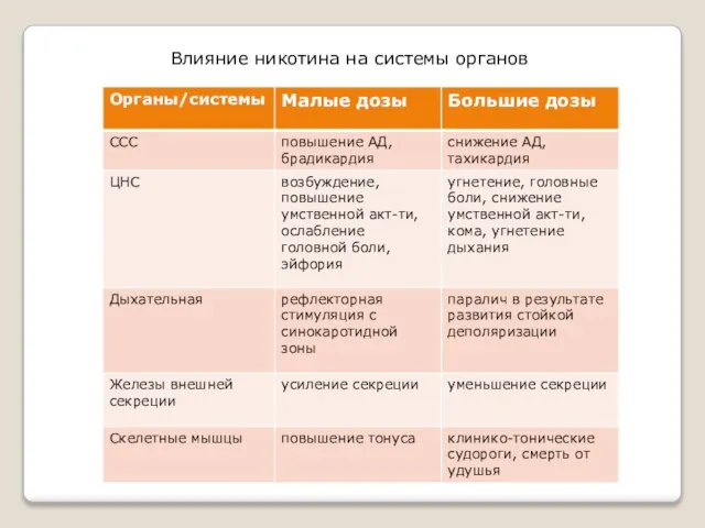 Влияние никотина на системы органов