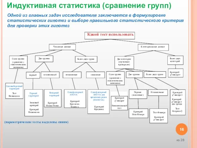 К а т ег ориа ль ные да нные Од на гру