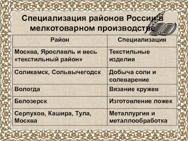 Специализация районов России в мелкотоварном производстве