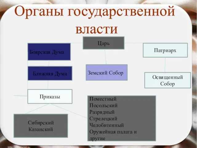 Органы государственной власти Царь Земский Собор Патриарх Освященный Собор Боярская Дума Ближняя