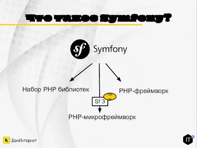 Что такое Symfony? PHP-фреймворк Набор PHP библиотек PHP-микрофреймворк Sf 3 new