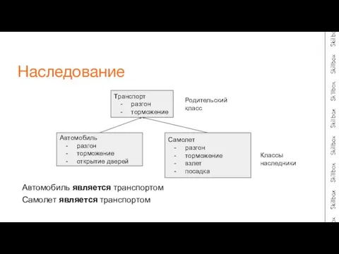 Автомобиль является транспортом Самолет является транспортом Наследование Транспорт разгон торможение Автомобиль разгон