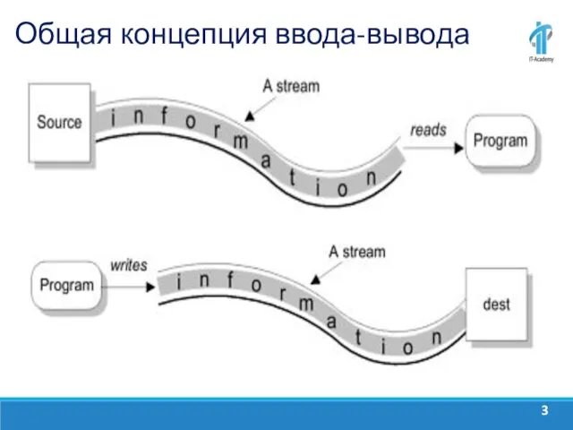 Общая концепция ввода-вывода