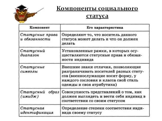 Компоненты социального статуса