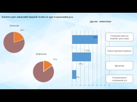 Девиация Дефлексия 15% 20% Бруксизм Ограниченное открывание рта Одностороннее жевание Снижение высоты