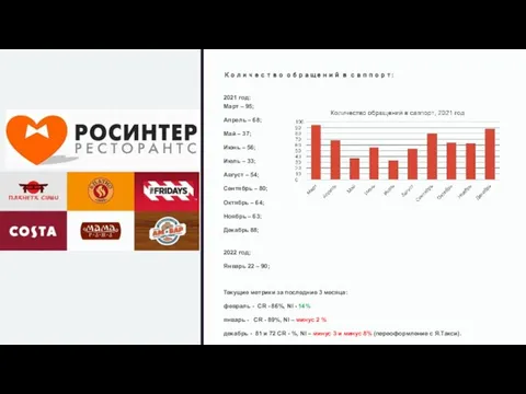 Количество обращений в саппорт: 2021 год: Март – 95; Апрель – 68;