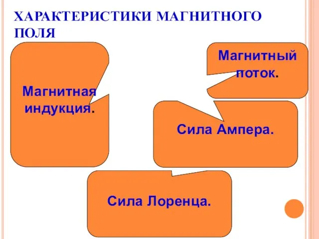 ХАРАКТЕРИСТИКИ МАГНИТНОГО ПОЛЯ Магнитная индукция. Магнитный поток. Сила Ампера. Сила Лоренца.